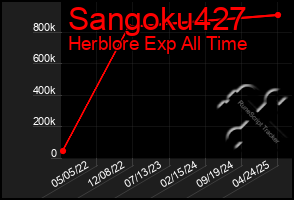 Total Graph of Sangoku427