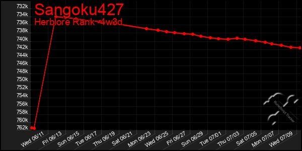 Last 31 Days Graph of Sangoku427