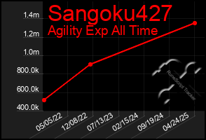 Total Graph of Sangoku427
