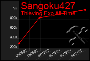 Total Graph of Sangoku427