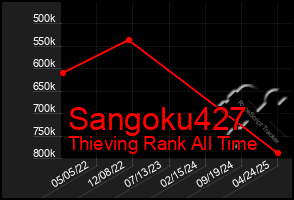 Total Graph of Sangoku427