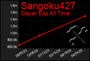 Total Graph of Sangoku427