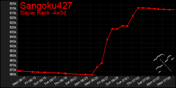 Last 31 Days Graph of Sangoku427