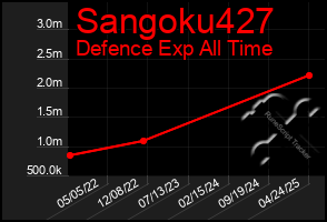 Total Graph of Sangoku427