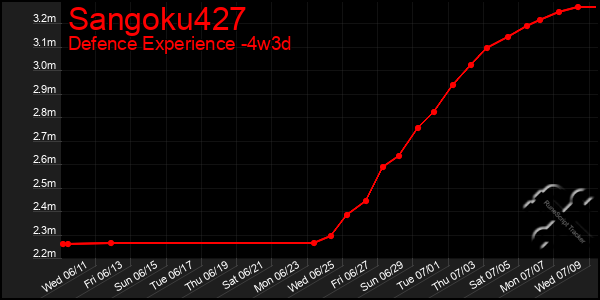 Last 31 Days Graph of Sangoku427