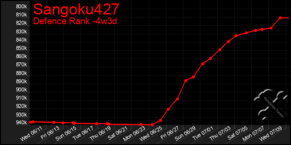 Last 31 Days Graph of Sangoku427