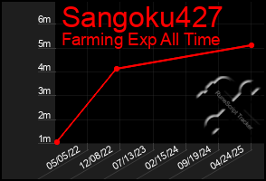 Total Graph of Sangoku427