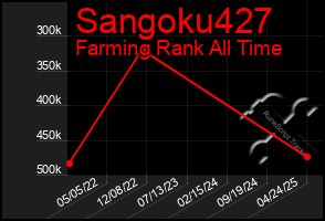 Total Graph of Sangoku427