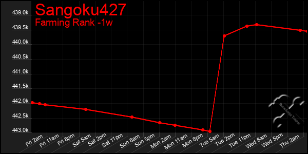 Last 7 Days Graph of Sangoku427