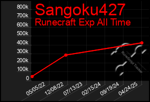 Total Graph of Sangoku427
