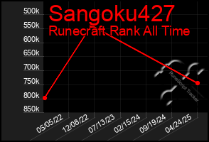 Total Graph of Sangoku427