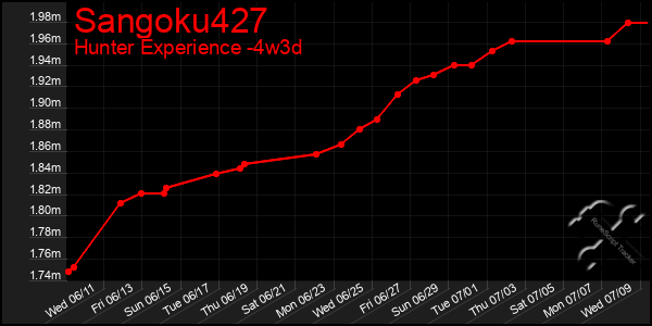 Last 31 Days Graph of Sangoku427