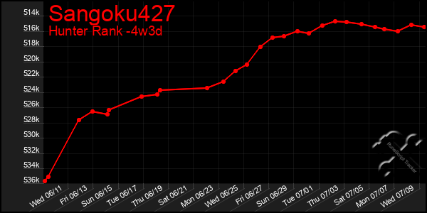 Last 31 Days Graph of Sangoku427