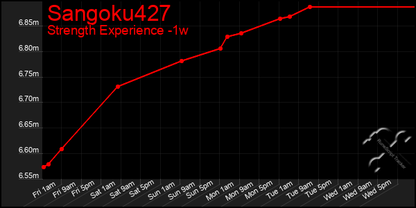 Last 7 Days Graph of Sangoku427