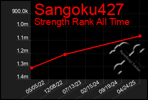 Total Graph of Sangoku427