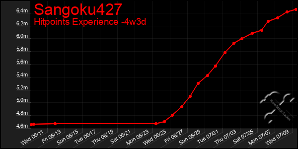Last 31 Days Graph of Sangoku427