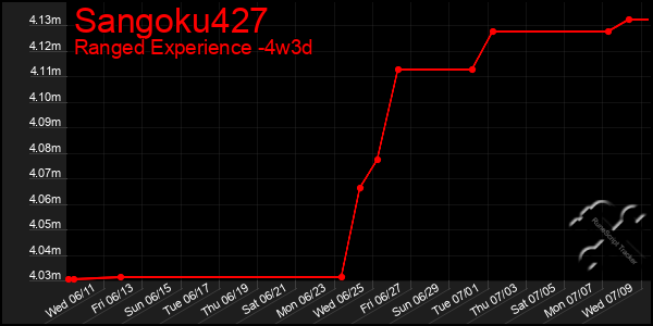 Last 31 Days Graph of Sangoku427