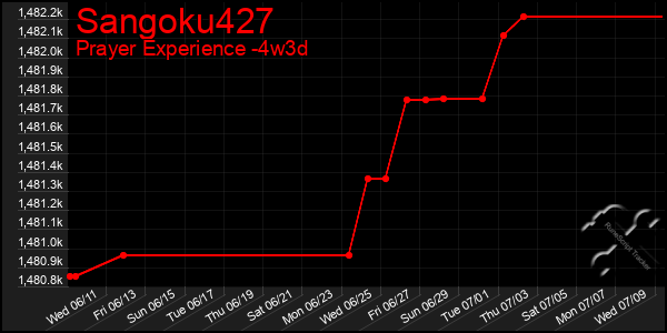 Last 31 Days Graph of Sangoku427