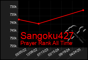Total Graph of Sangoku427