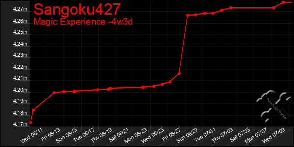 Last 31 Days Graph of Sangoku427