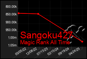 Total Graph of Sangoku427
