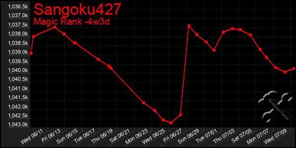 Last 31 Days Graph of Sangoku427