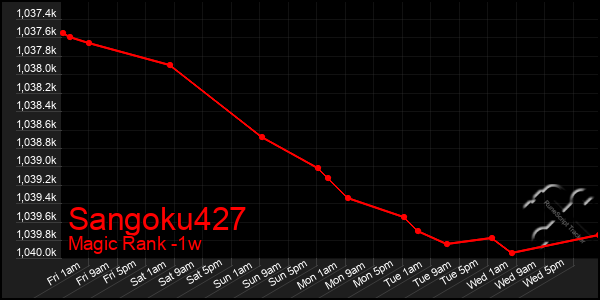 Last 7 Days Graph of Sangoku427