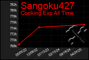 Total Graph of Sangoku427
