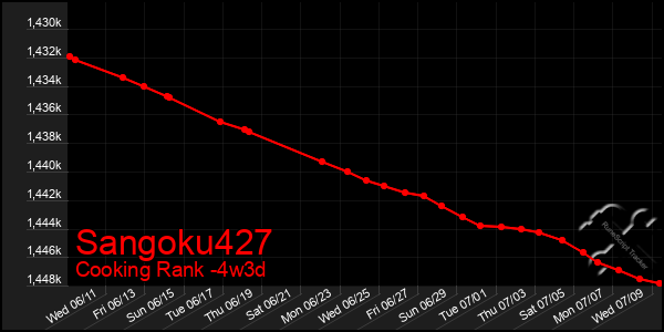 Last 31 Days Graph of Sangoku427