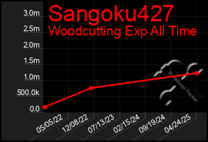 Total Graph of Sangoku427