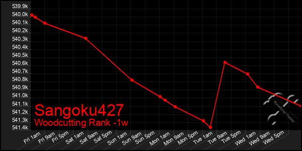 Last 7 Days Graph of Sangoku427