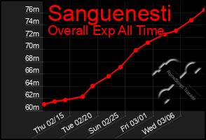 Total Graph of Sanguenesti