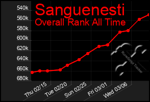 Total Graph of Sanguenesti