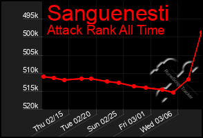 Total Graph of Sanguenesti