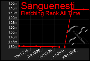 Total Graph of Sanguenesti