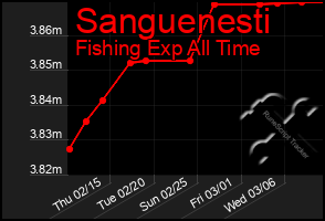 Total Graph of Sanguenesti