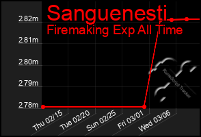 Total Graph of Sanguenesti