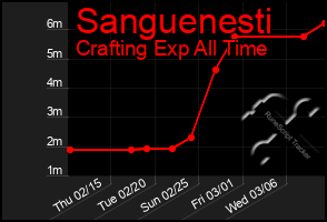 Total Graph of Sanguenesti