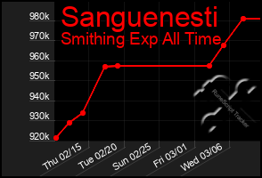 Total Graph of Sanguenesti