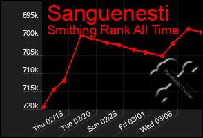 Total Graph of Sanguenesti