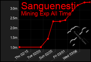 Total Graph of Sanguenesti