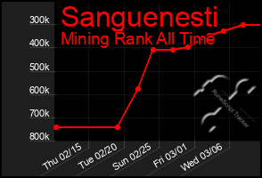 Total Graph of Sanguenesti