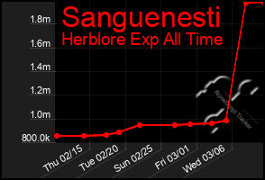 Total Graph of Sanguenesti