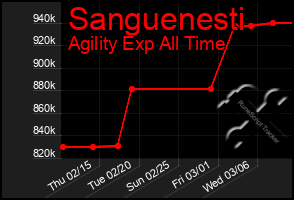 Total Graph of Sanguenesti