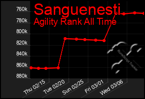 Total Graph of Sanguenesti