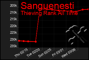 Total Graph of Sanguenesti
