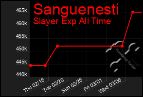 Total Graph of Sanguenesti