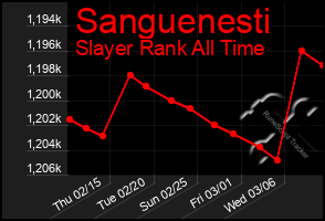 Total Graph of Sanguenesti