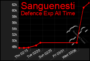 Total Graph of Sanguenesti