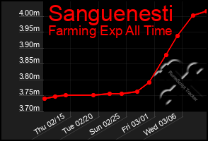 Total Graph of Sanguenesti